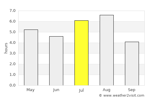 Xunchang average rain in July