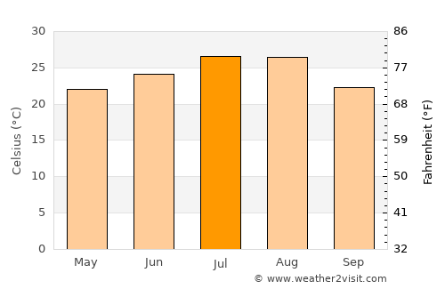 Xunchang average temperature in July