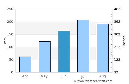 Xunchang average rain in June