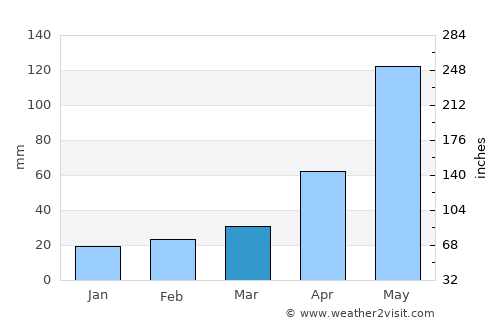 Xunchang average rain in March