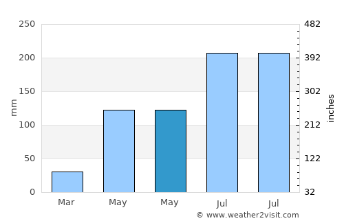Xunchang average rain in May