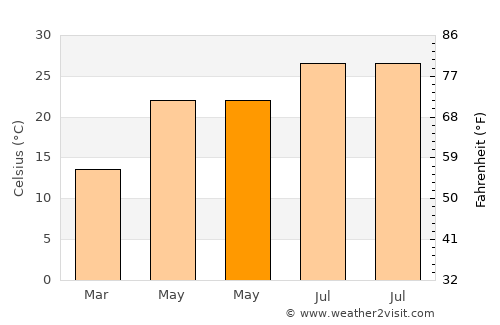 Xunchang average temperature in May