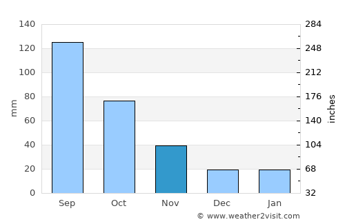 Xunchang average rain in November