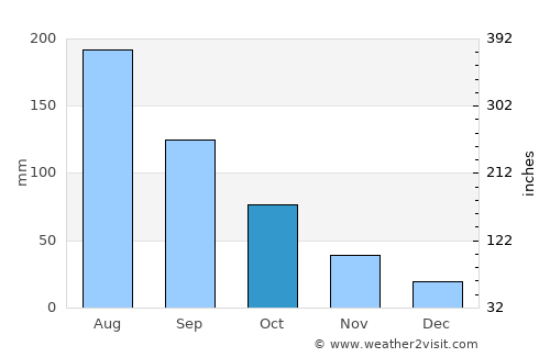 Xunchang average rain in October