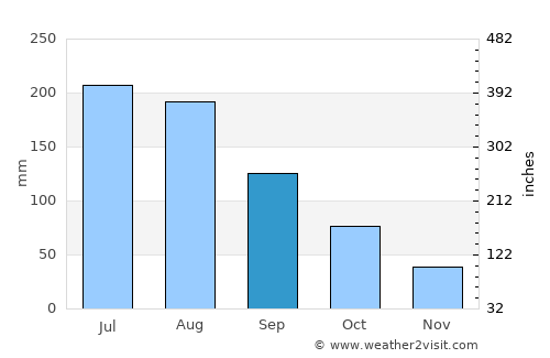 Xunchang average rain in September