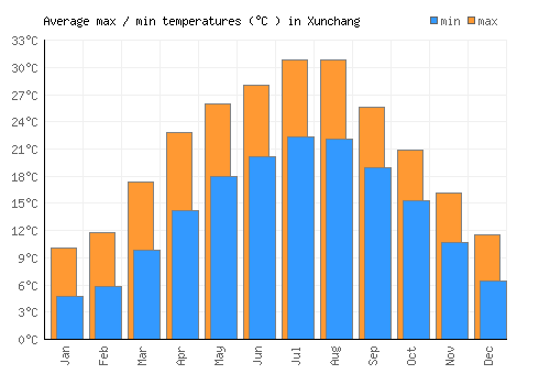 Xunchang average minimum / maximum temperatures (Celsius)