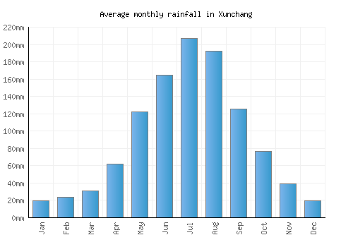 Xunchang monthly rainfall chart (mm)