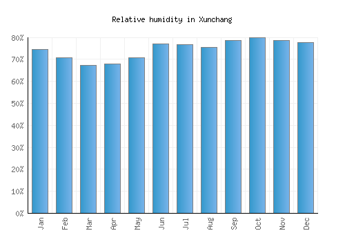 Xunchang relative humidity averages