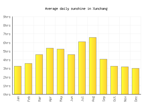 Xunchang average daily sunshine chart