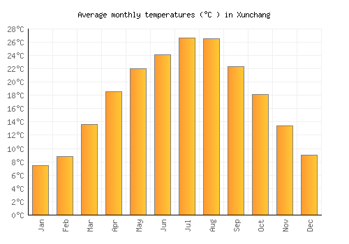 Xunchang average temperature chart (Celsius)
