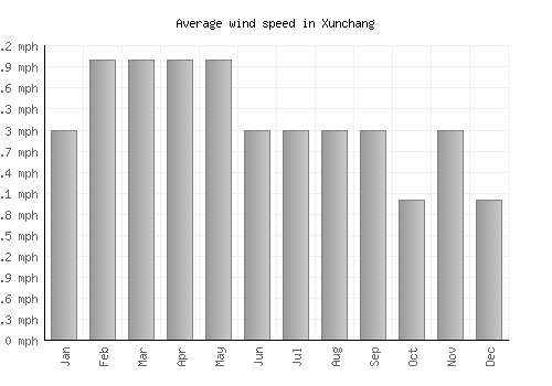 Xunchang average winspeed by month (mph)