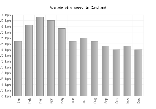 Xunchang average winspeed by month (km/h)