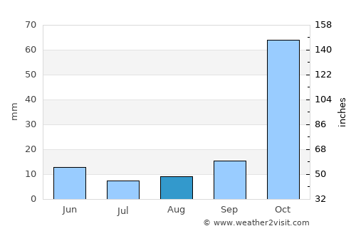 Xylókastron average rain in August