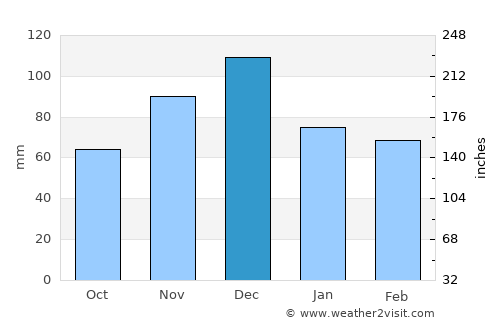 Xylókastron average rain in December