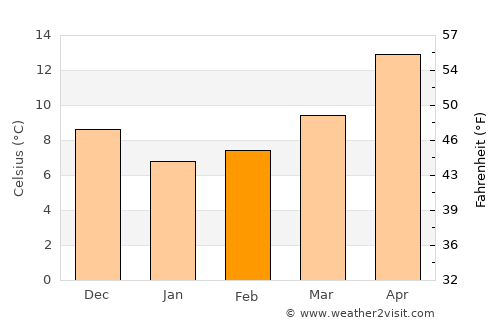 Xylókastron average temperature in February