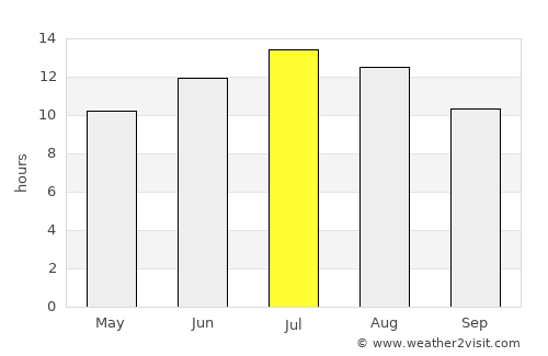 Xylókastron average rain in July