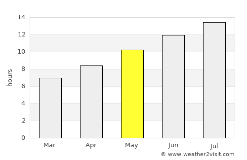 Xylókastron average rain in May