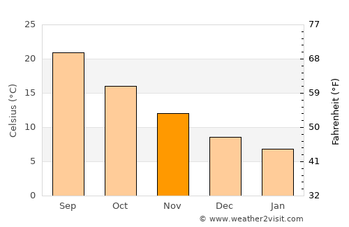 Xylókastron average temperature in November