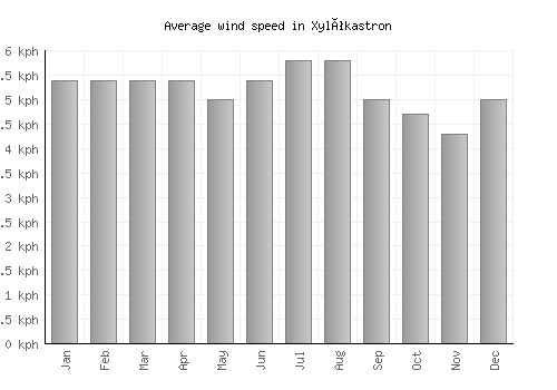 Xylókastron average winspeed by month (km/h)