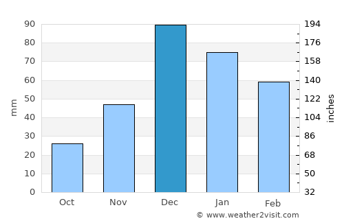 Xylotymbou average rain in December
