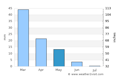Xylotymbou average rain in May