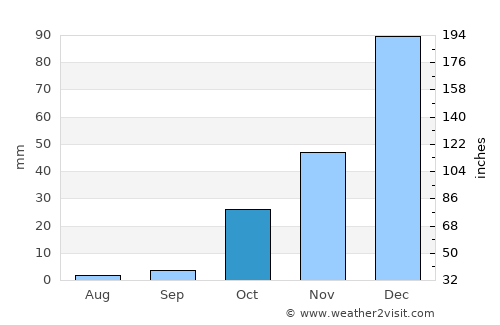 Xylotymbou average rain in October