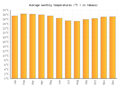 Yabassi average temperature chart (Celsius)