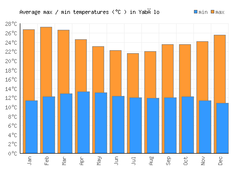 Yabēlo average minimum / maximum temperatures (Celsius)