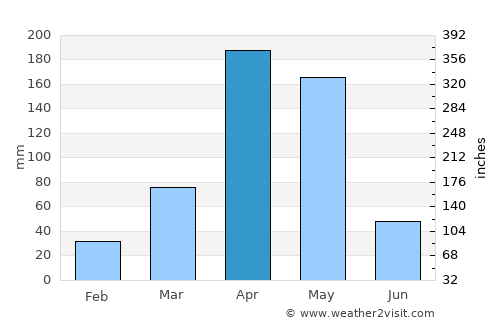 Yabēlo average rain in April