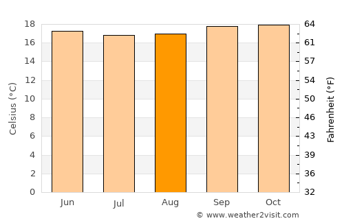 Yabēlo average temperature in August