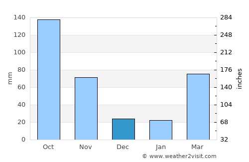 Yabēlo average rain in December