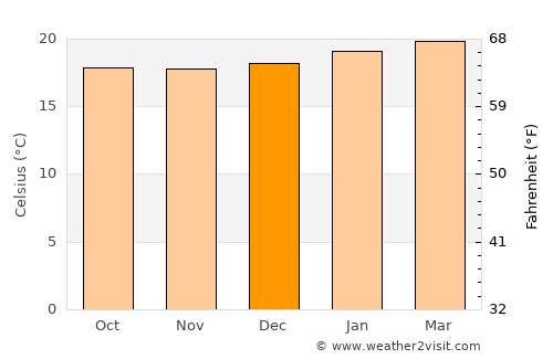 Yabēlo average temperature in December