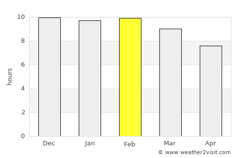 Yabēlo average rain in February