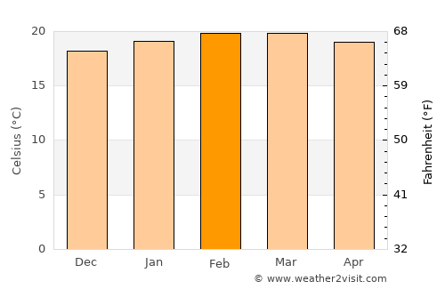 Yabēlo average temperature in February