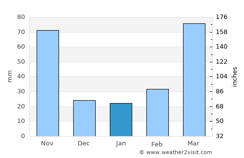 Yabēlo average rain in January
