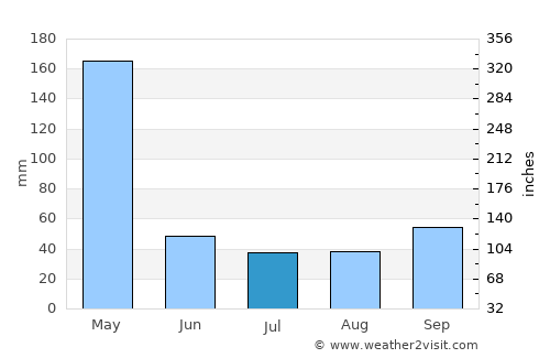 Yabēlo average rain in July