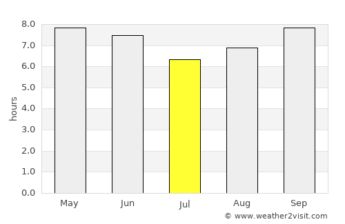 Yabēlo average rain in July
