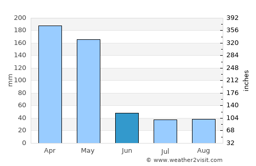 Yabēlo average rain in June