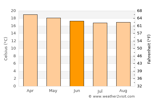 Yabēlo average temperature in June