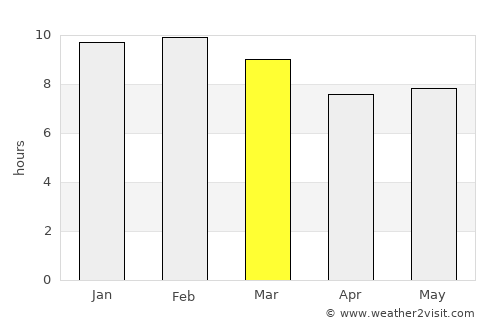 Yabēlo average rain in March