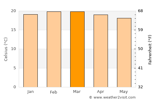 Yabēlo average temperature in March