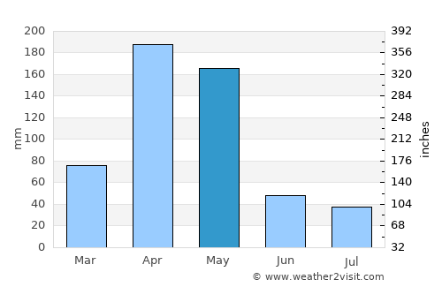 Yabēlo average rain in May