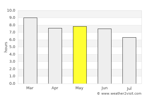 Yabēlo average rain in May