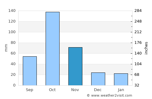 Yabēlo average rain in November