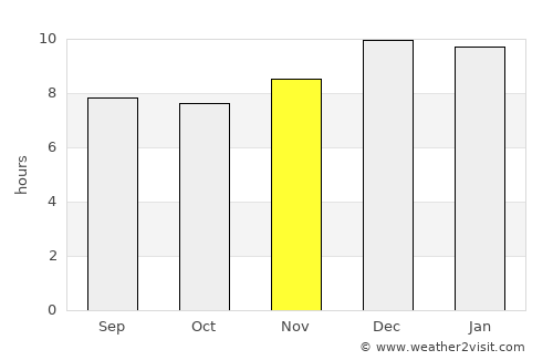 Yabēlo average rain in November