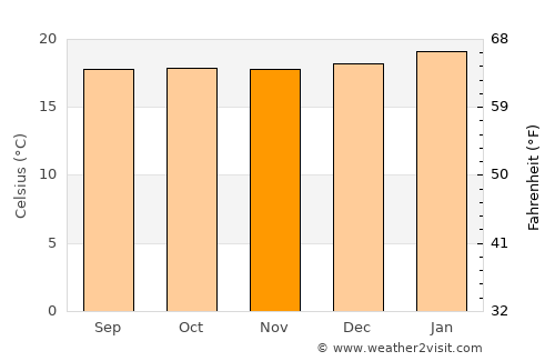 Yabēlo average temperature in November