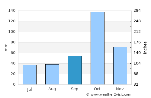 Yabēlo average rain in September