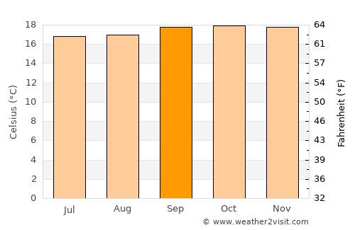 Yabēlo average temperature in September
