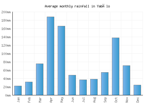 Yabēlo monthly rainfall chart (mm)