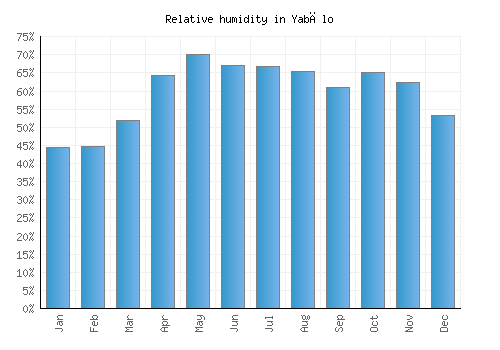 Yabēlo relative humidity averages